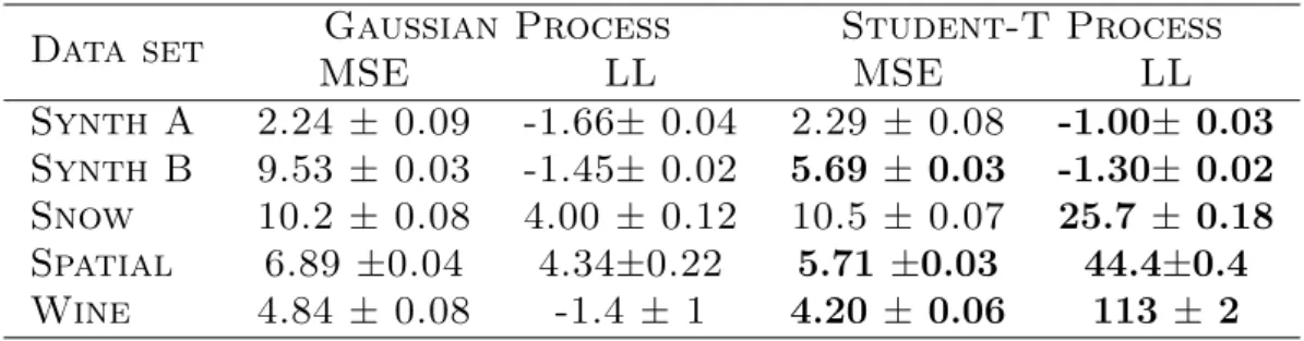 Table 2.1 Predictive Mean Squared Errors (MSE) and Log Likelihoods (LL) of regression experiments