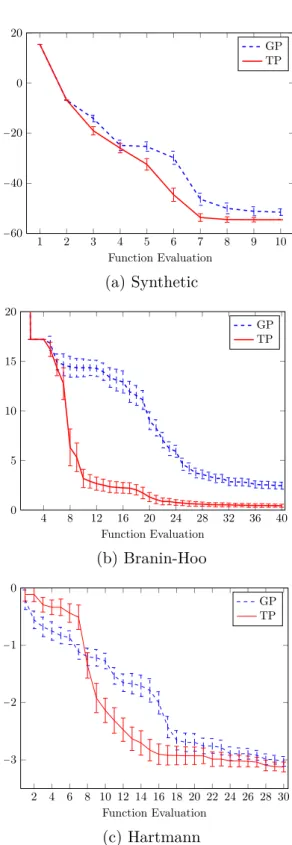 Fig. 2.7 Function evaluations for the (a) synthetic function, (b) Branin-Hoo function and (c) the Hartmann function