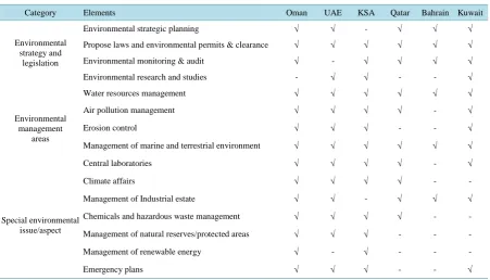 Table 1. Comparative assessment of the environmental institutional framework of GCC states