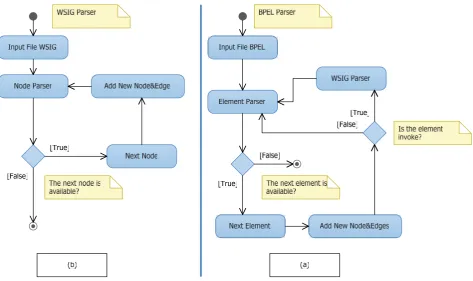 Fig 2: UML activity diagram graph system