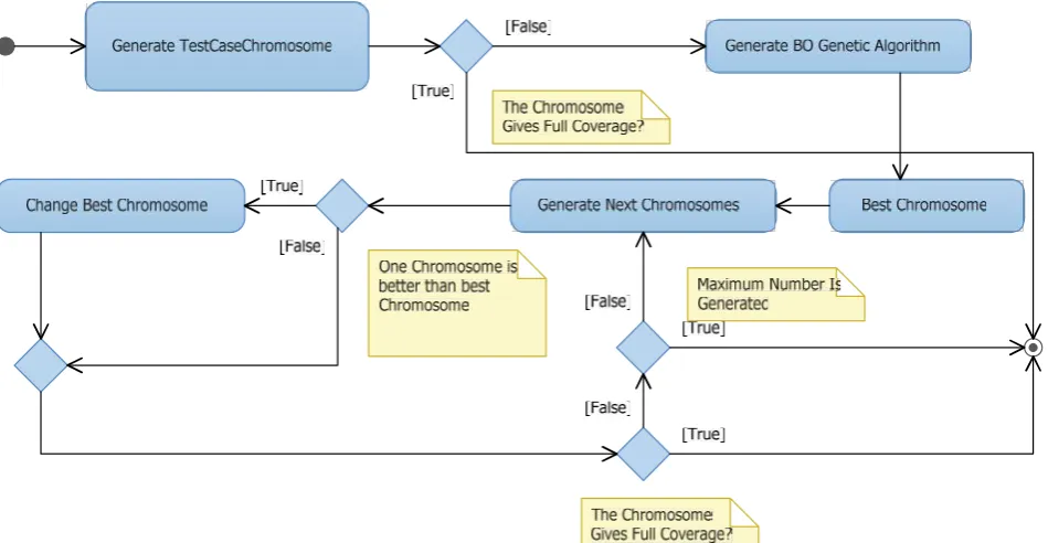 Fig 5: CU algorithm activity diagram