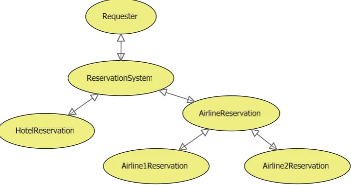 Fig 7: Invoke subgraph ReservationSystem system