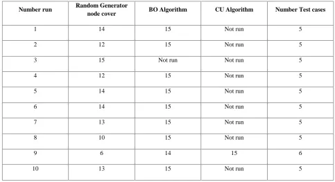 Fig 8: Generated test cases for BPEL_BluePrint3 system