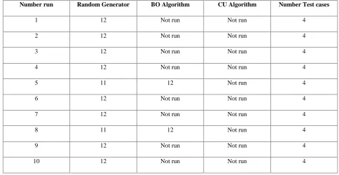 Table 2. Run algorithms in ReservationSystem system