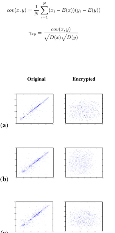 Fig. 10.Correlation Distribution of the pairs of adjacent pixels:(a)Horizontal. (b) Vertical
