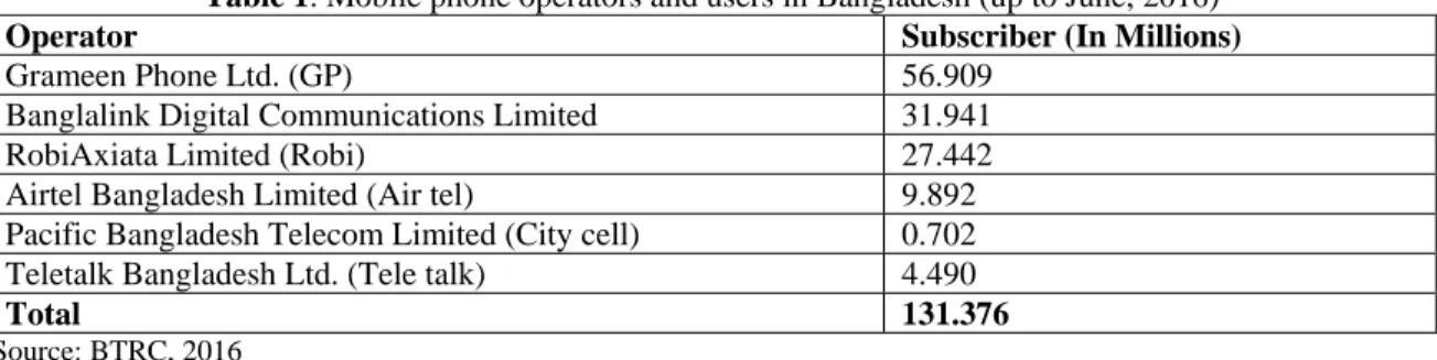 Table 1. Mobile phone operators and users in Bangladesh (up to June, 2016) 