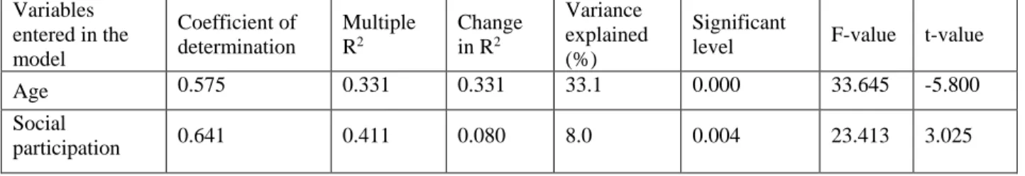 Table 4. Step-wise multiple regression analysis showing contribution of the selected characteristics to the use of  mobile phone  Variables  entered in the  model  Coefficient of determination  Multiple R2 Change in R2 Variance  explained (%)  Significant 