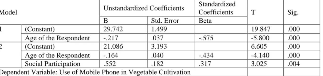 Table 5. Step-wise multiple regression model showing coefficients of dependent variable with the contributing  characters 