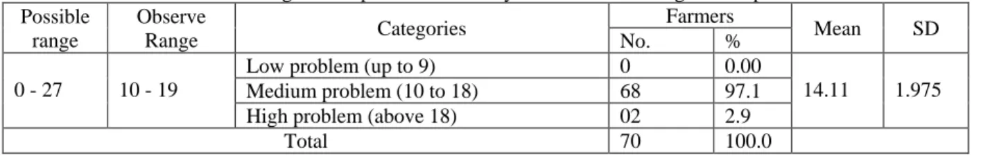 Table 6. Categories of problems faced by the farmers in using mobile phone  Possible 