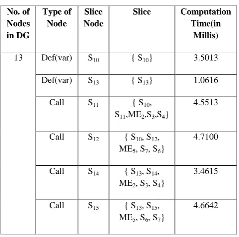 Figure 6: Graph during computation of slice in Def(var) node in S example program 1 