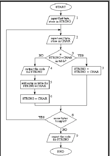 Figure 1: Compression Flowchart 
