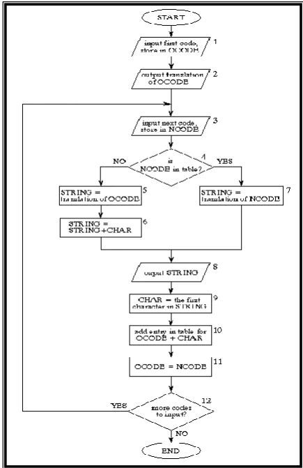 Figure 2: Decompression Flowchart 