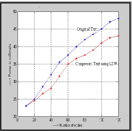 Fig 4: Number of Nodes vs. power 