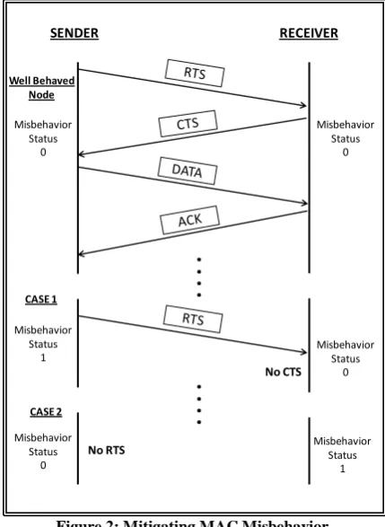 Figure 2: Mitigating MAC Misbehavior 