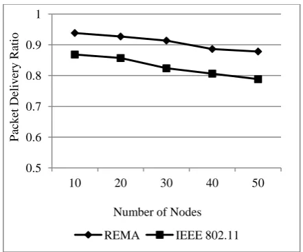 Figure 3: Comparative analysis of Packet delivery ratio –  Scenario 1. Scenario 2 