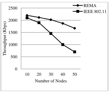 Figure 5: Comparative analysis of Throughput –  Scenario 1. 