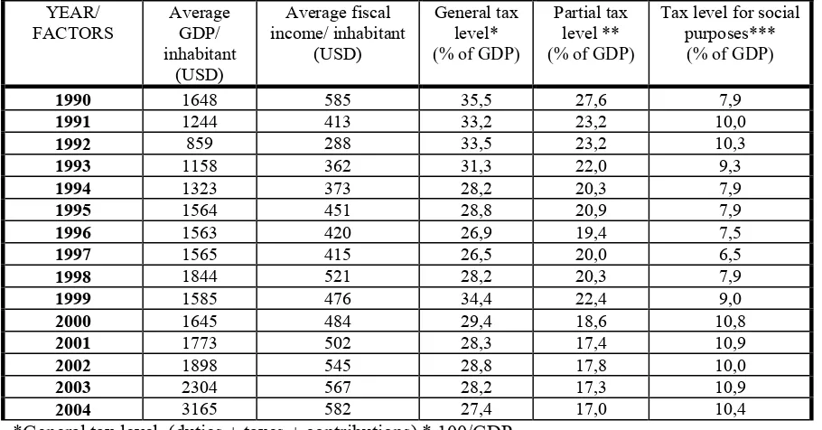 Table 1Evolution of fiscal income in Romania (per inhabitant, in USD) and the tax level,