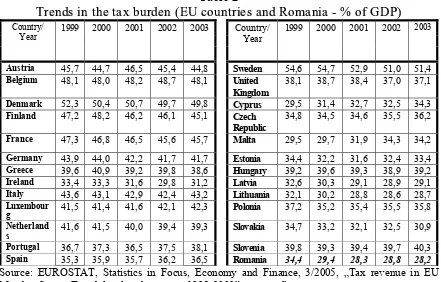 Table 2Trends in the tax burden (EU countries and Romania - % of GDP)