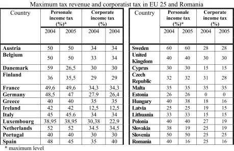 Table 3Maximum tax revenue and corporatist tax in EU 25 and Romania