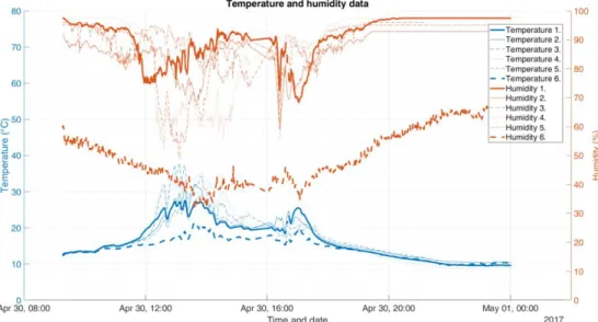 Figure 7. Temperature and humidity measurement data for a day (Own source) 