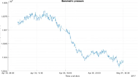 Figure 9. Barometric pressure measurement data for a day (Own source) 