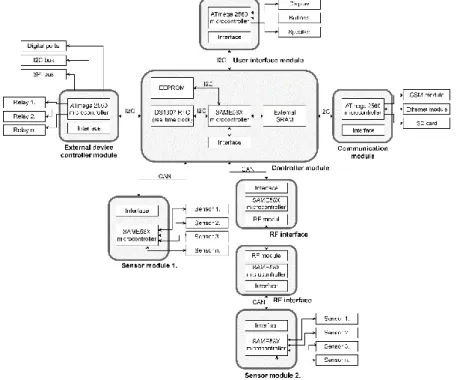 Figure 1. The schematic structure of the modules (Own source) 