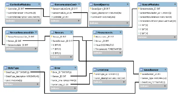 Figure 3. Database structure (Own source) 