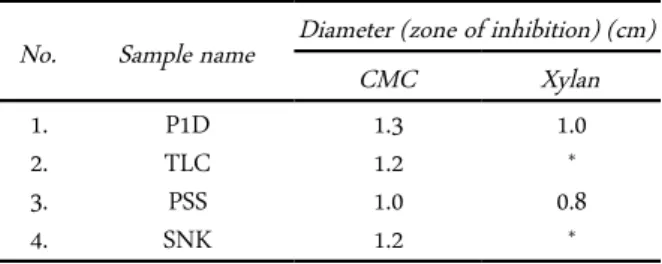 Table 1. Diameter of zone of inhibition of PSS, TLC, P1D and SNK on CMC/Xylan agar plates using Congo red test (* no significant growth seen)