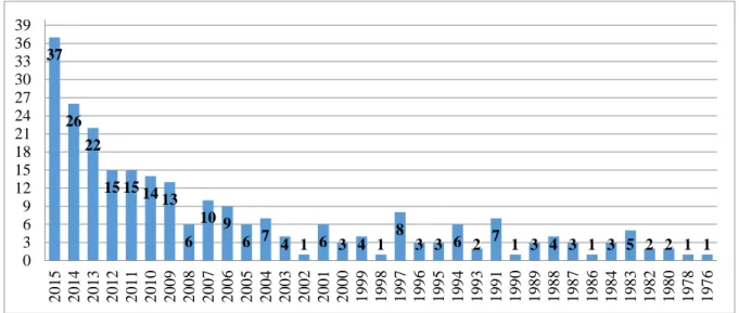 Figure 2. Number of publications between 1976 and 2015 
