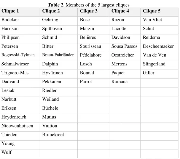 Table 2 shows the top 5 collections of authors, affecting a total of 53 people. This represents 9.8%  compared to the total data plate with 539 people