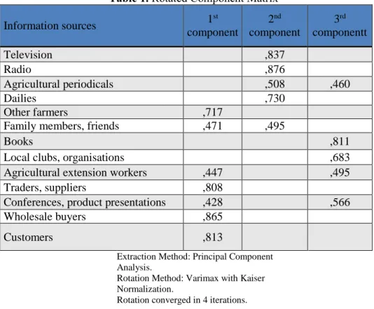 Table 1. Rotated Component Matrix 