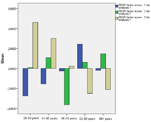 Figure 2. Distribution of media use factor scores according to age 