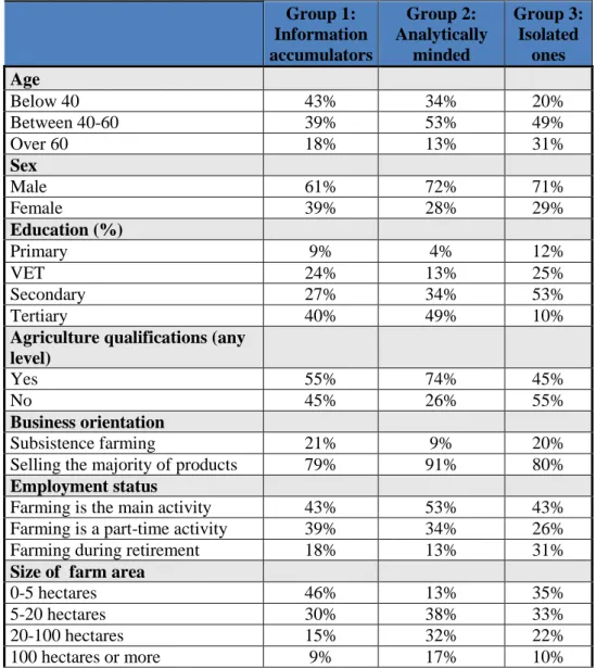 Table 2.  Demographic and farm characteristics in the identified farmer groups  Group 1:  Information  accumulators  Group 2:  Analytically minded  Group 3: Isolated ones  Age  Below 40  43%  34%  20%  Between 40-60  39%  53%  49%  Over 60  18%  13%  31%  