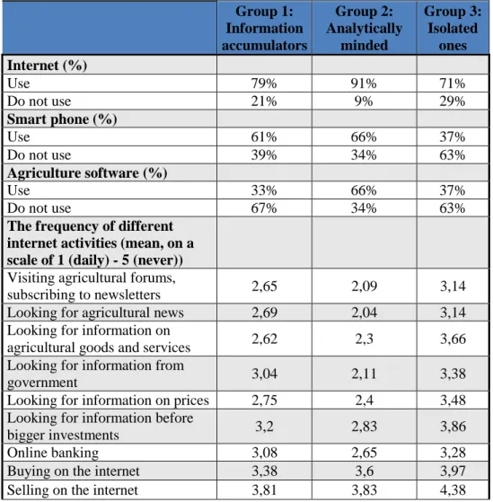 Table 3.  The usage of different ICT tools and services among the identified farmer groups  Group 1:  Information  accumulators  Group 2:  Analytically minded  Group 3: Isolated ones  Internet (%)  Use  79%  91%  71%  Do not use  21%  9%  29%  Smart phone 