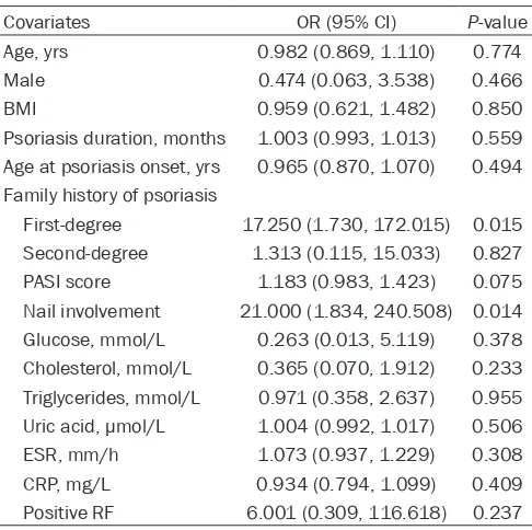 Table 2. Clinical and laboratory findings of psoriatic patients with and without US synovitis