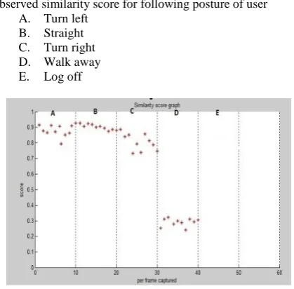 Figure 7 Graph for similarity score per frame captured      