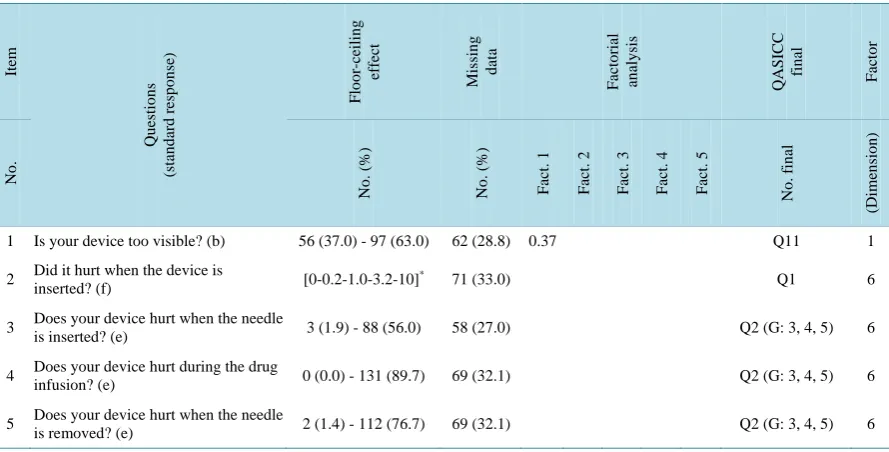 Table 1. Results of the quantitative step of QASICC validation (items, results from factorial analysis, dimensions)
