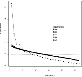 Figure 1. Scree plot of eigenvalues and 20 simulated data (multiple imputa-tion). Graphical representation of eigenvalues of the correlation matrix