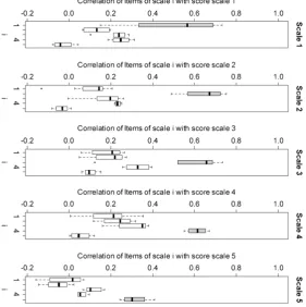 Figure 2. Internal validity of the QASICC subscales by MultiTrait Multime-thod Matrix (MTMM)