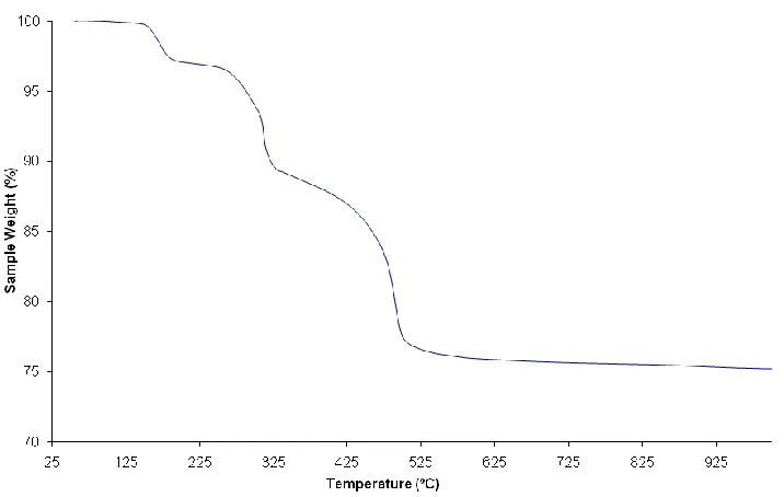 Figure 26 FTIR spectrum of Yb2(OH)5NO3·H2O (3). 