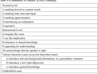 Table 4.6 Summary of Müller’s(2005) findings  