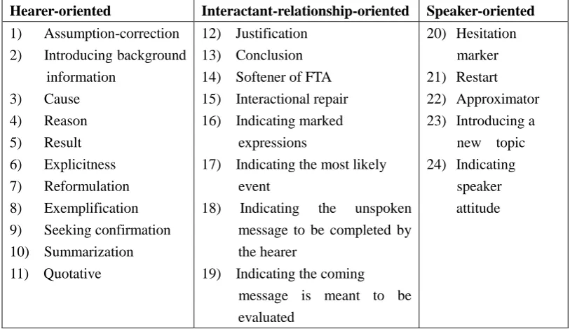 Table 4.7 Classification of pragmatic functions of you know in this study 
