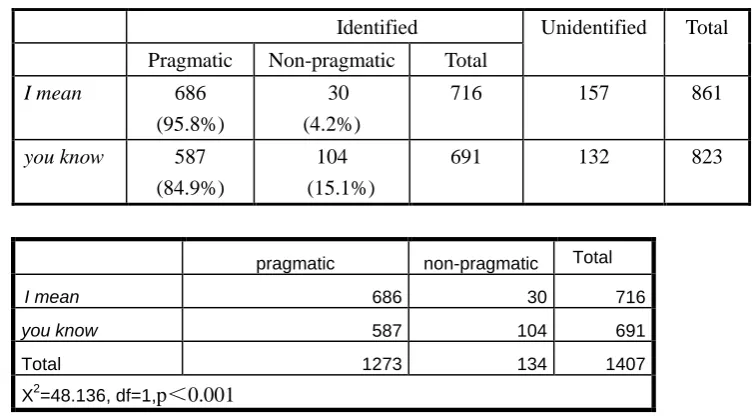Table 4.8 below shows the overall frequencies of you know and I mean in the 