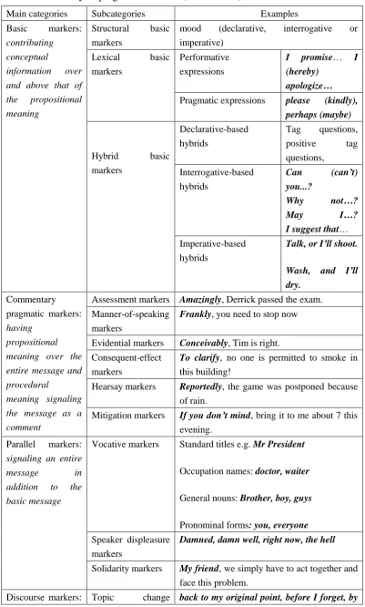 Table 2.1 Taxonomy of pragmatic markers (Fraser 1996) 