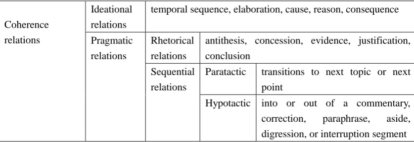 Table 2.2 Taxonomy of coherence relations (Redeker 1990) 