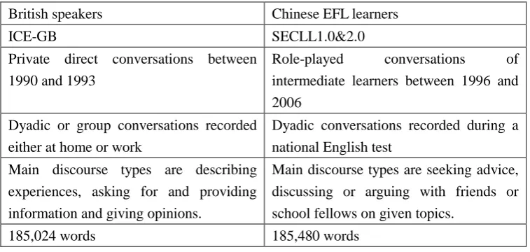Table 3.1 Summary of the two sub-corpora chosen by this study 