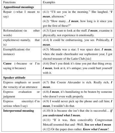 Table 4.1 Summary of pragmatic functions of I mean in Brinton’s (2007) study  