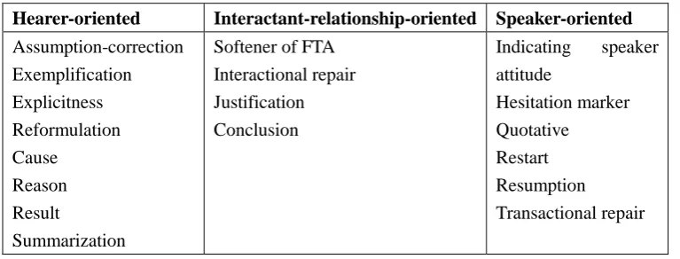 Table 4.2 Classification of pragmatic functions of I mean in this study 