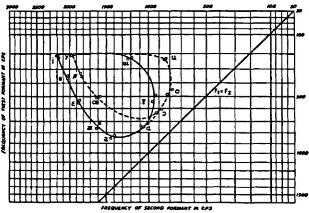 Figure 1-3. A plot of Mel(F2) against Mel(Fl) of cardinal vowels produced by a male phonetician;after Peterson (1951).