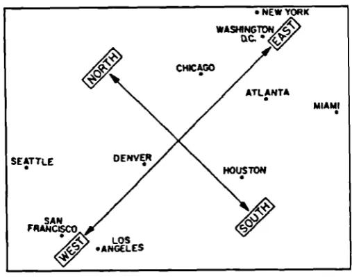 Figure 1-4. Multidimensional scaling map of the airline distances among ten U.S. cities; afterKruskal & Wish (1978).